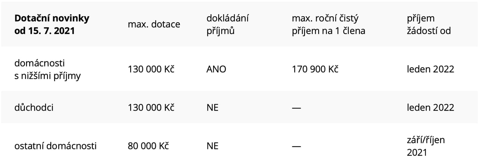 NOVÉ DOTAČNÍ PROGRAMY